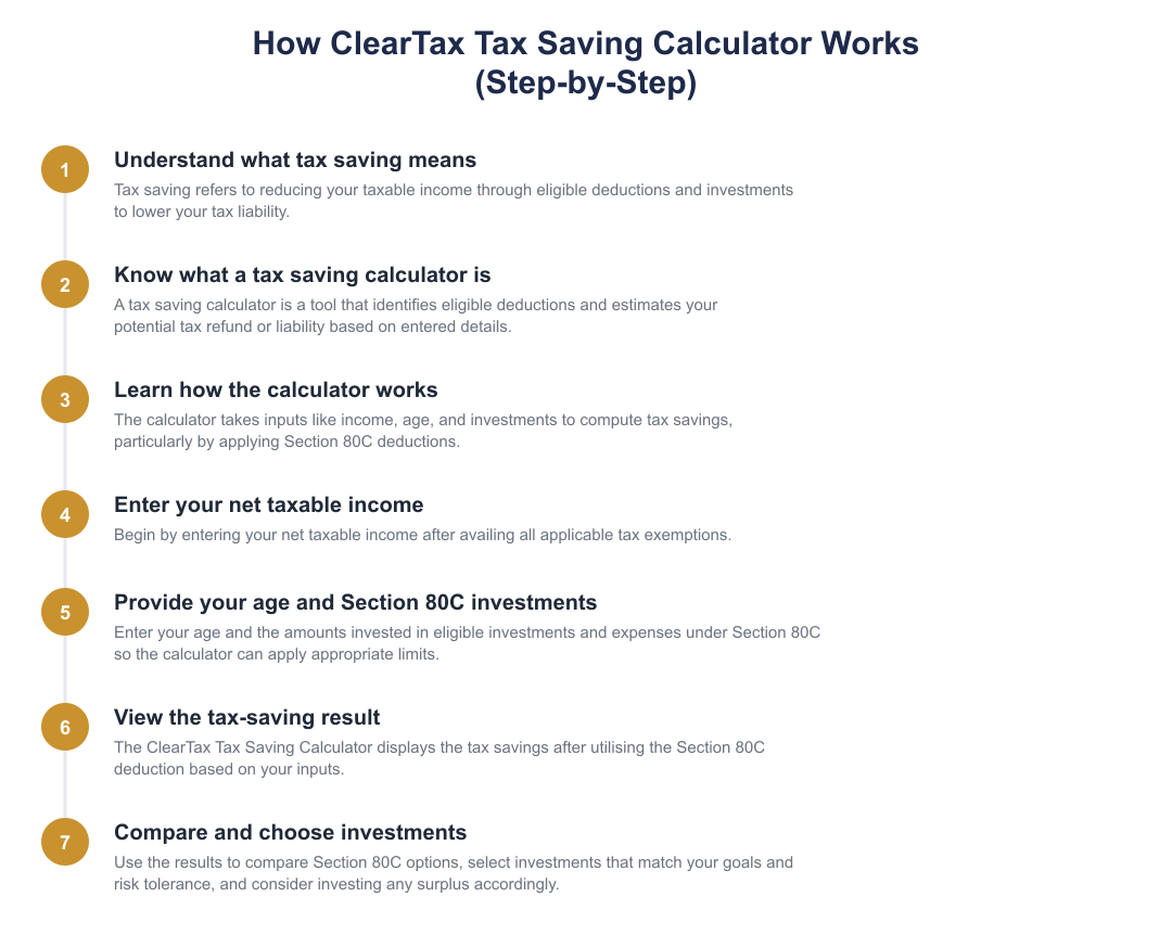 How ClearTax Tax Saving Calculator Works (Step-by-Step)
