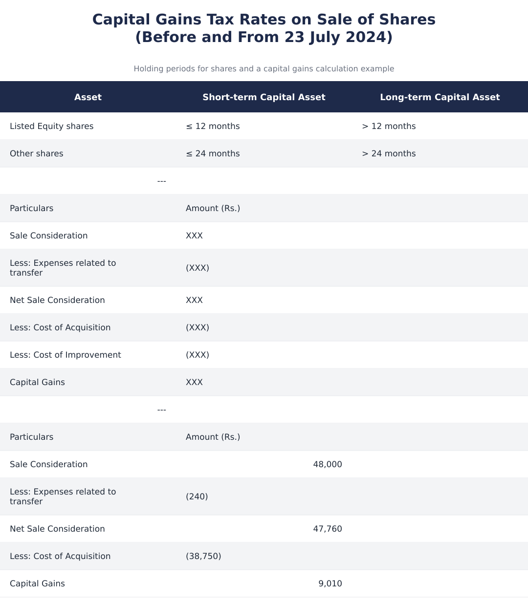 Capital Gains Tax Rates on Sale of Shares (Before and From 23 July 2024)