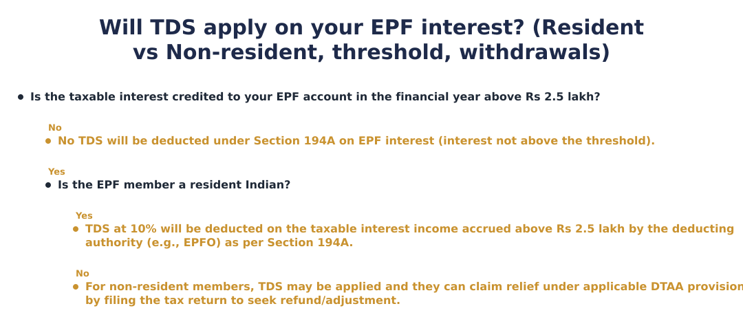 Will TDS apply on your EPF interest? (Resident vs Non‑resident, threshold, withdrawals)