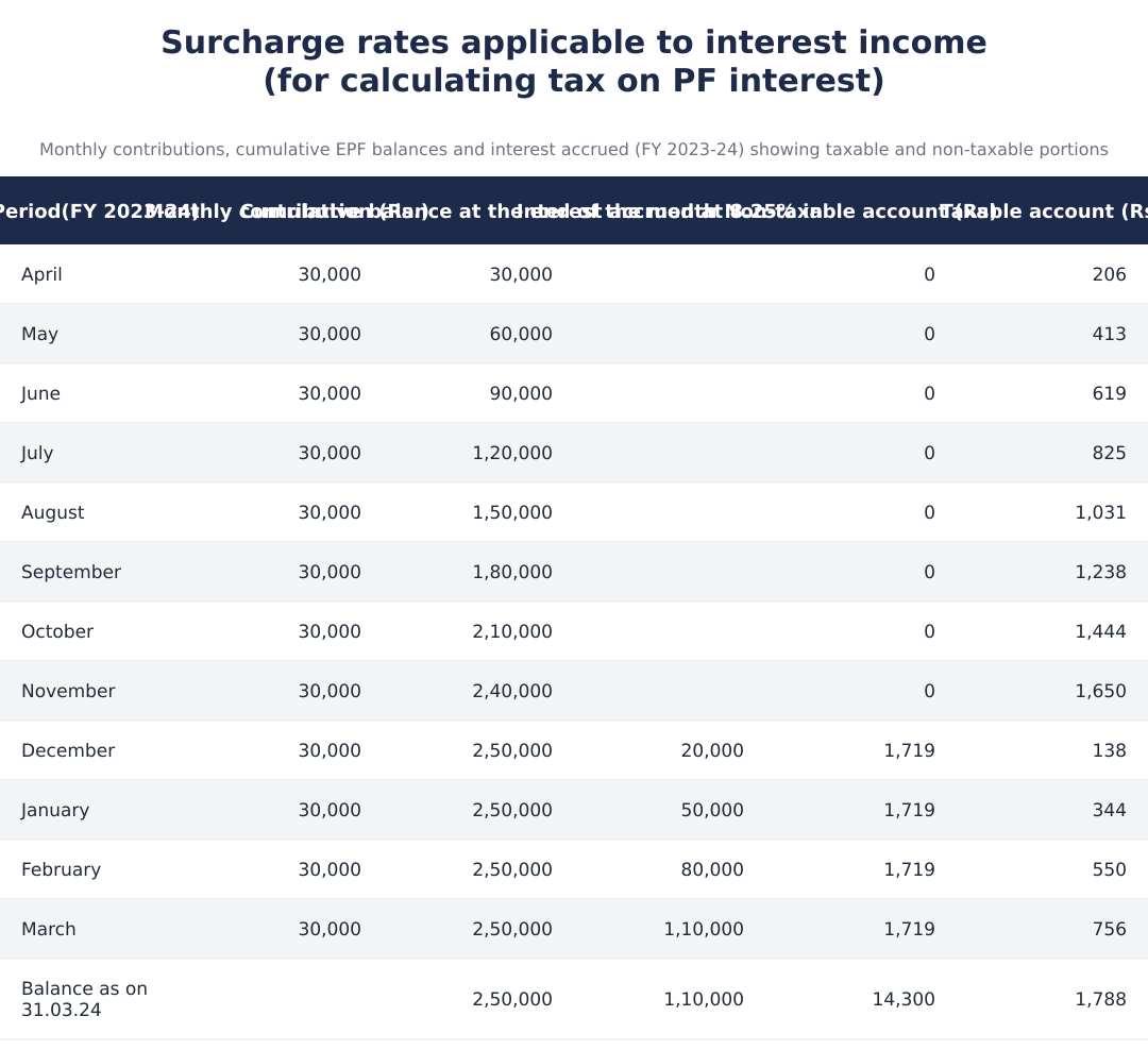 Surcharge rates applicable to interest income (for calculating tax on PF interest)