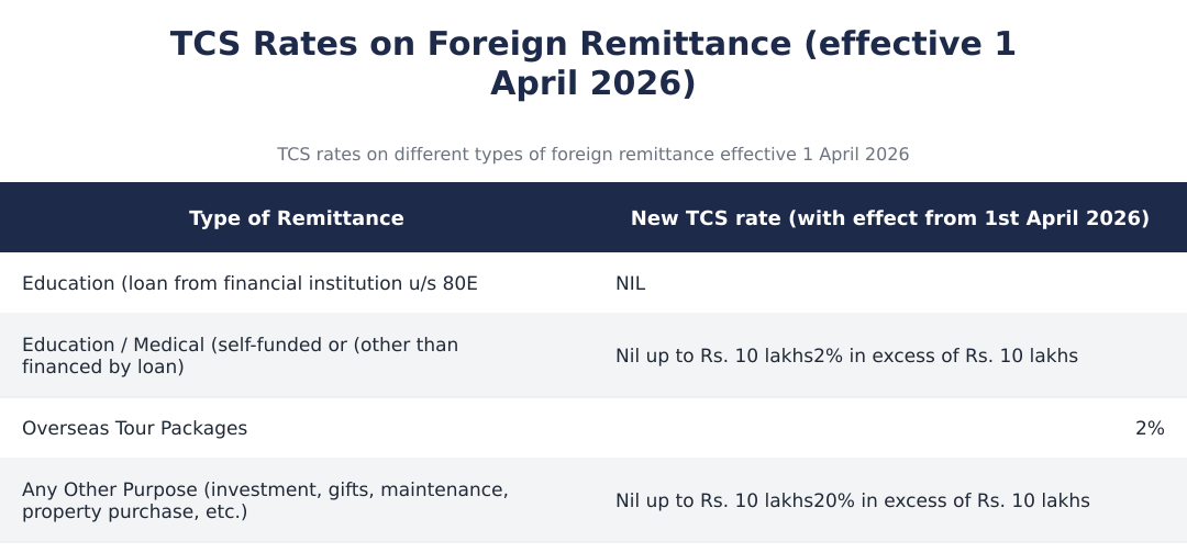 TCS Rates on Foreign Remittance (effective 1 April 2026)
