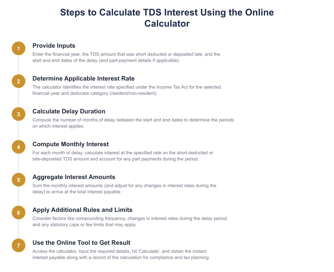 Steps to Calculate TDS Interest Using the Online Calculator