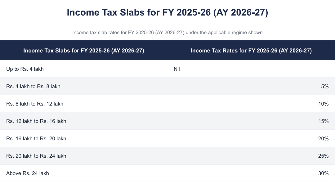 Income Tax Slabs for FY 2025-26 (AY 2026-27)