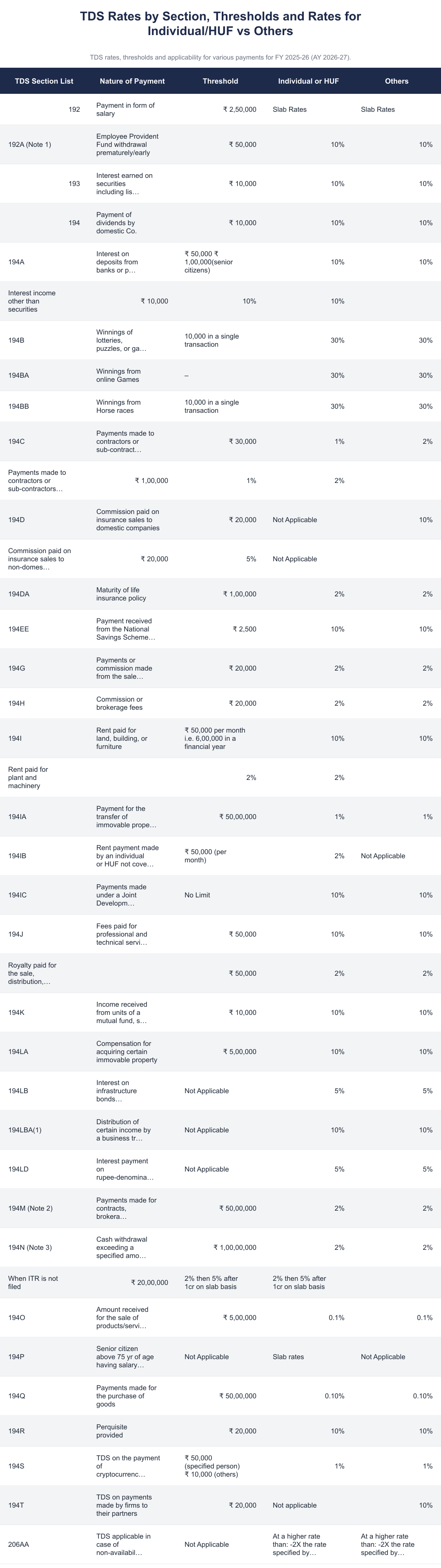 TDS Rates by Section, Thresholds and Rates for Individual/HUF vs Others