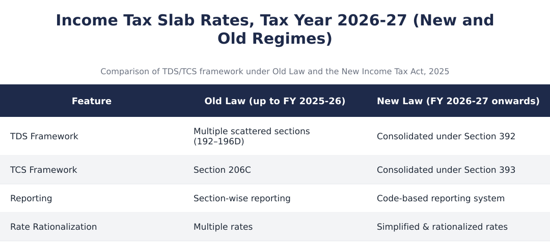 Income Tax Slab Rates, Tax Year 2026-27 (New and Old Regimes)