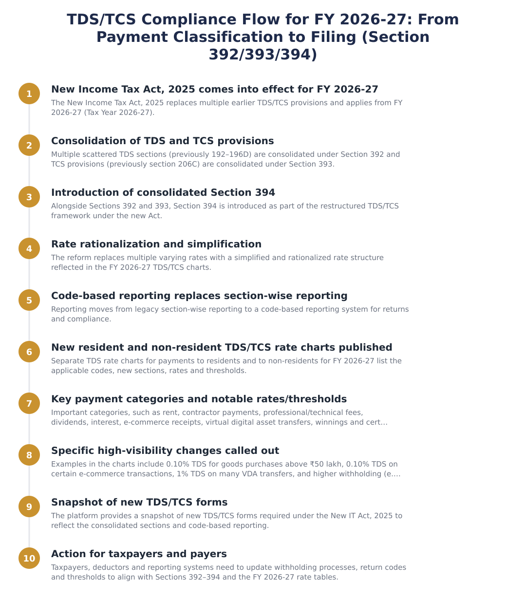 TDS/TCS Compliance Flow for FY 2026-27: From Payment Classification to Filing (Section 392/393/394)