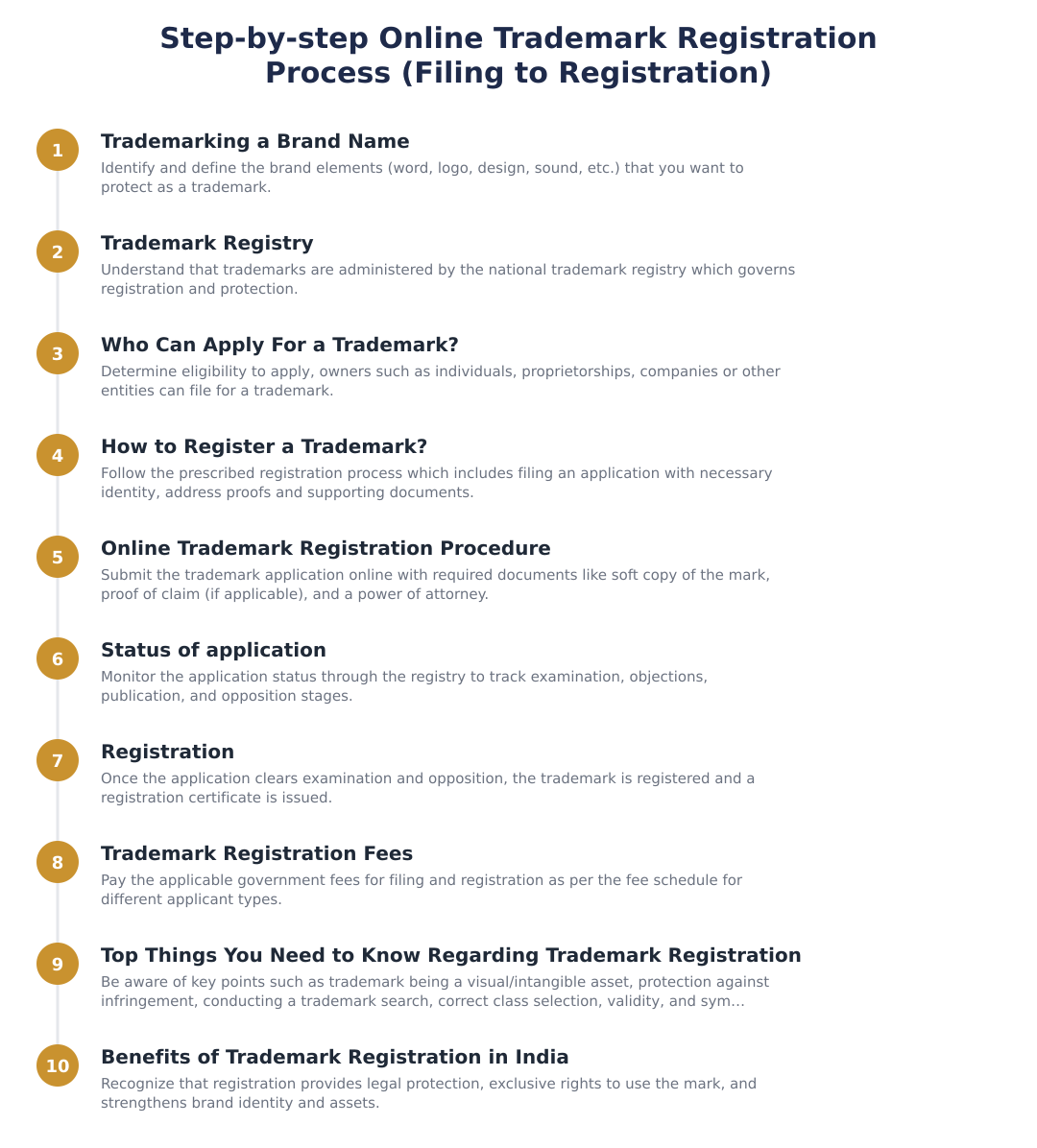 Step-by-step Online Trademark Registration Process (Filing to Registration)