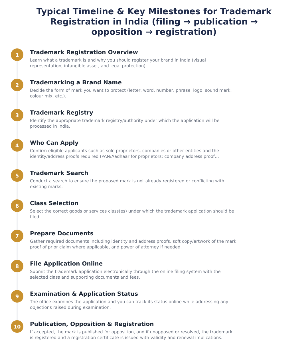 Typical Timeline & Key Milestones for Trademark Registration in India (filing → publication → opposition → registration)