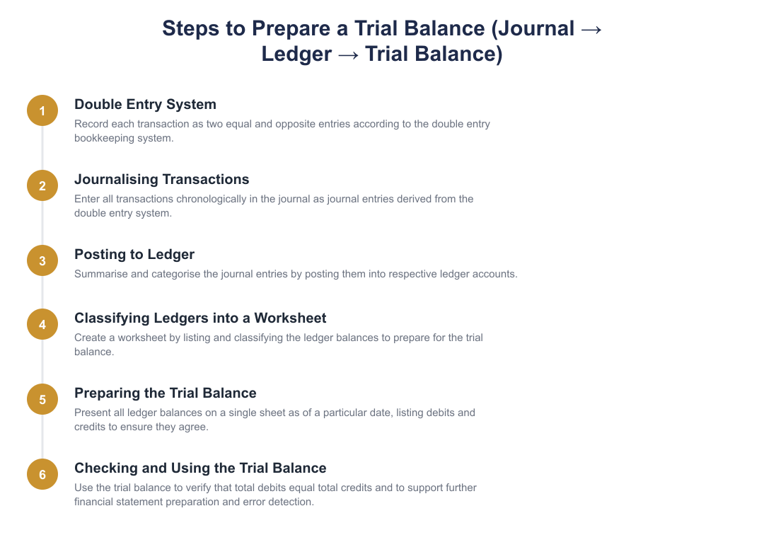 Steps to Prepare a Trial Balance (Journal → Ledger → Trial Balance)
