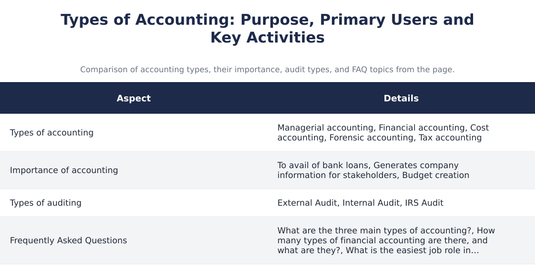 Types of Accounting: Purpose, Primary Users and Key Activities