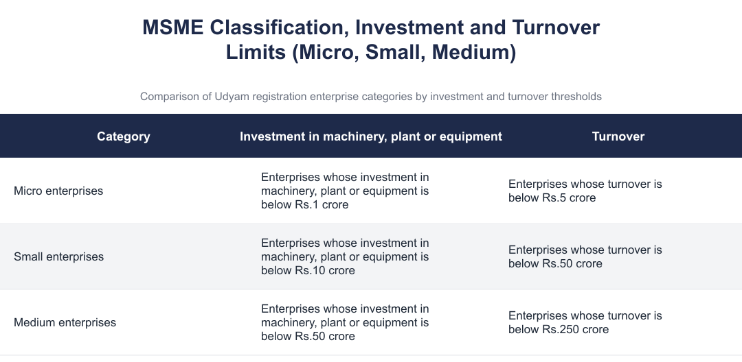 MSME Classification, Investment and Turnover Limits (Micro, Small, Medium)