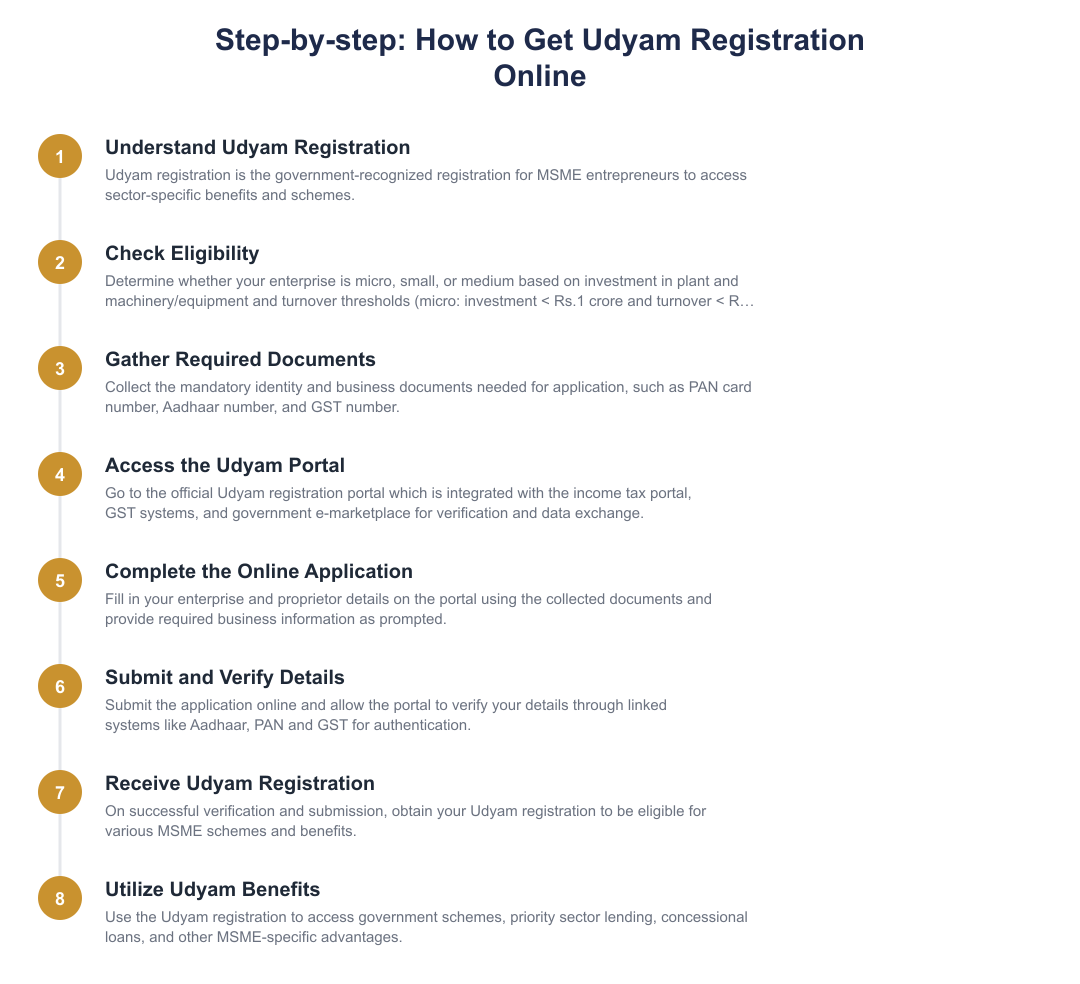 Step-by-step: How to Get Udyam Registration Online