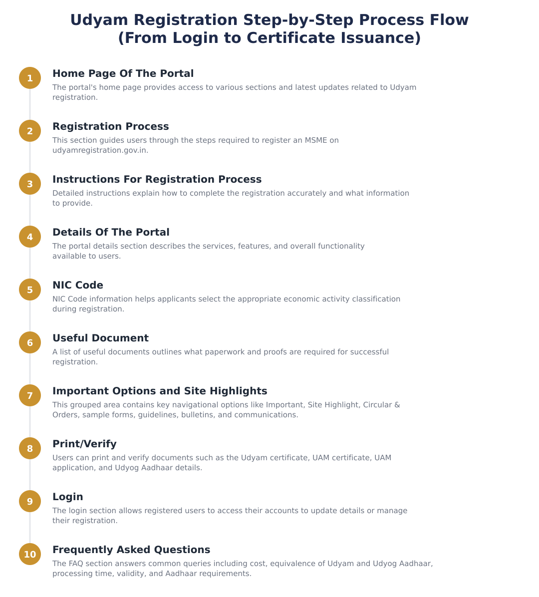 Udyam Registration Step-by-Step Process Flow (From Login to Certificate Issuance)
