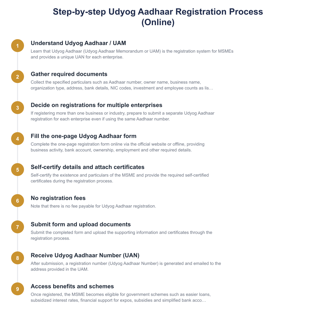 Step-by-step Udyog Aadhaar Registration Process (Online)
