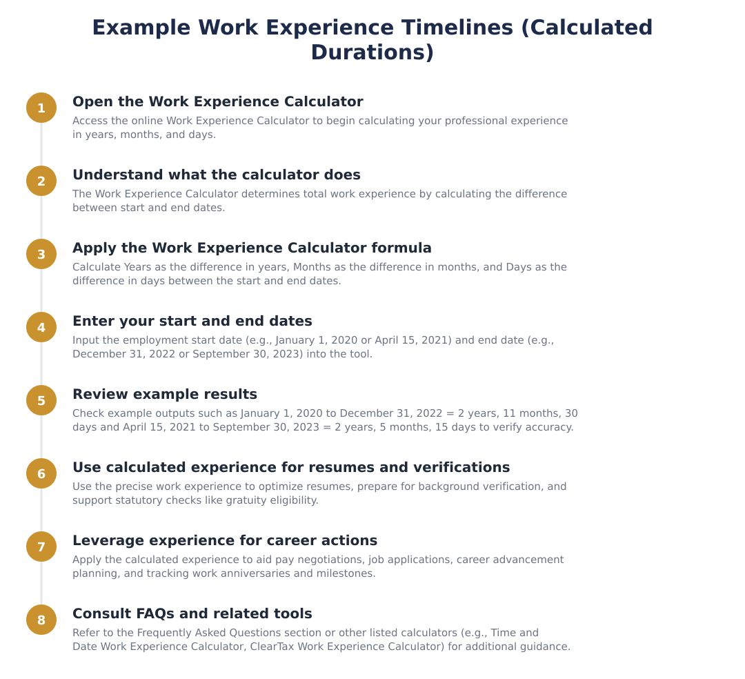 Example Work Experience Timelines (Calculated Durations)