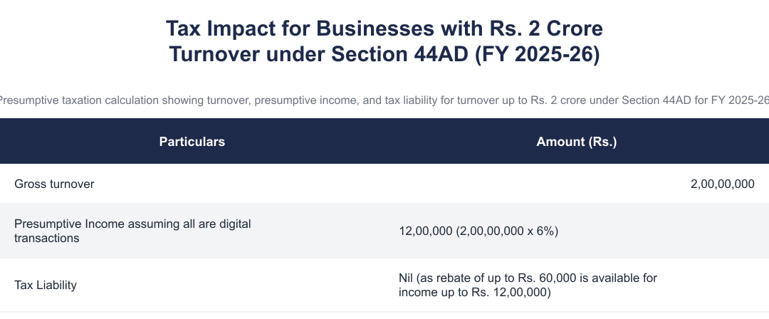 Tax Impact for Businesses with Rs. 2 Crore Turnover under Section 44AD (FY 2025-26)