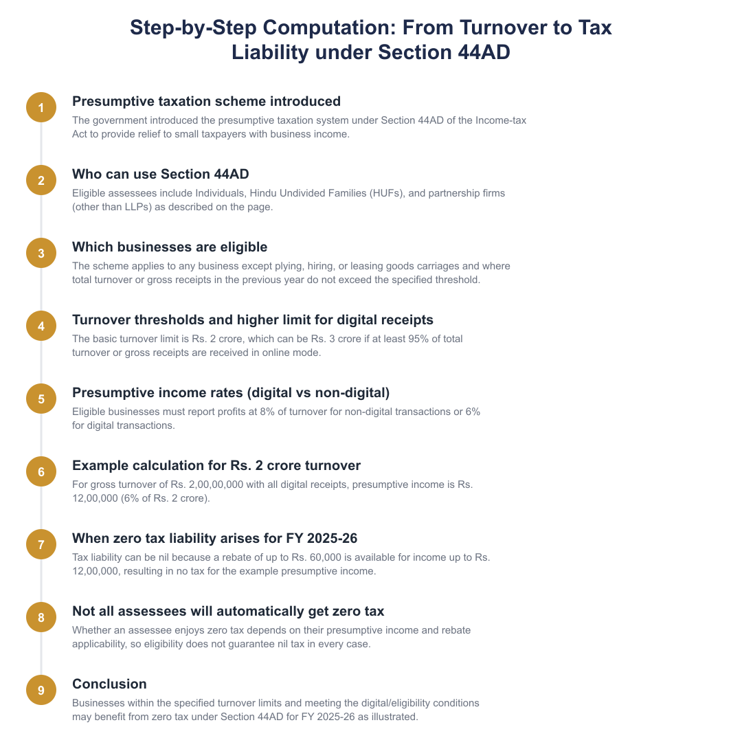 Step-by-Step Computation: From Turnover to Tax Liability under Section 44AD